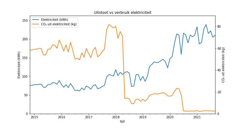 Fig 2: Uitstoot vs verbruik elektriciteit per maand