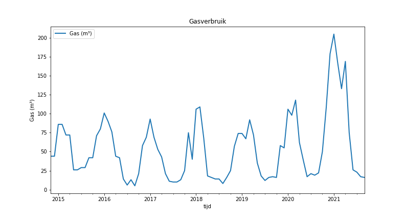 Fig 1: Gasverbruik per maand