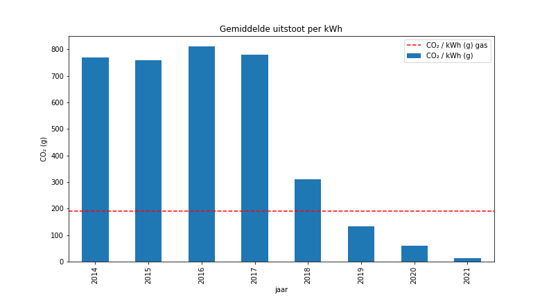 Fig 3: Gemiddelde uitstoot elektriciteit