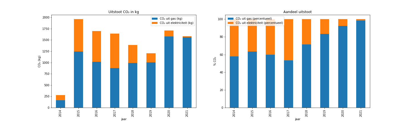 Fig 4: Verhoudingen uitstoot