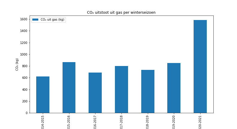 Fig 5: Uitstoot per winter